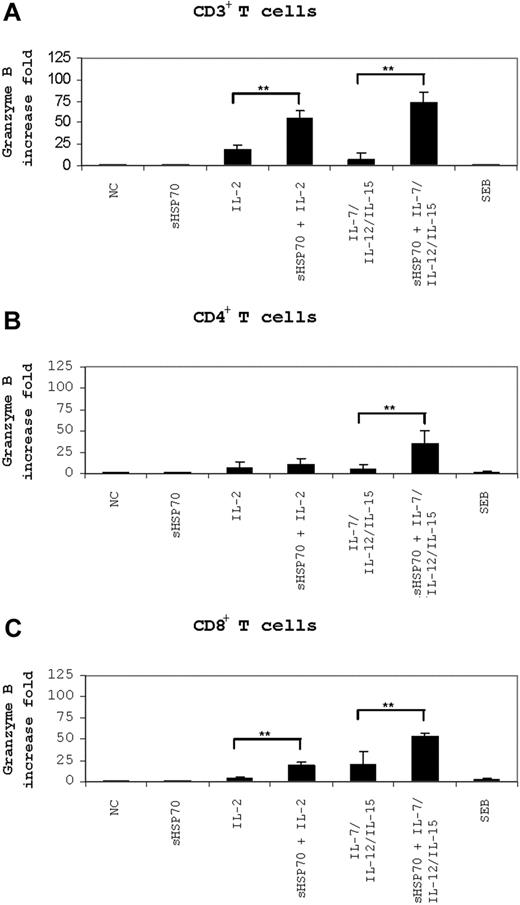 Figure 5. Granzyme B mRNA level is affected by sHSP70. Granzyme B mRNA levels in CD3+ T cells (A) or independently stimulated CD4+ (B) or CD8+ T cells (C) were assessed by real-time PCR after 6 hours of stimulation with the K562 target cells. Results of 8 independent experiments are expressed as mean plus or minus SD. Comparison between groups was performed using t tests. Statistically significant differences are indicated with asterisks (*P < .05 or **P < .01).