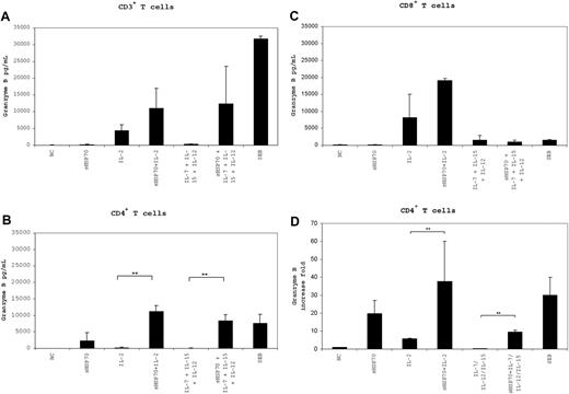 Figure 6. Expression and secretion of granzyme B by T cells is target-independent. Secretion of granzyme B by CD3+ (A), CD4+ (B), and CD8+ (C) T cells in the absence of target cells was assessed by ELISA after 7 days of stimulation with the different cocktails. mRNA expression of granzyme B by CD4+ T cells (D) was assessed by real-time PCR after 7 days of stimulation with the different stimulation combinations and in the absence of target cells. Results of 4 independent experiments are mean plus or minus SD. Comparison between groups was performed using t tests. **P < .01.