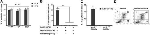 Figure 3. Proinflammatory tachykinins prevent apoptosis of BMDCs by NK1R signaling. (A) Comparison of the antiapoptotic effects of SarSP, SP, and HK-1 at physiological (10−9 mol/L) and nonphysiological (10−5 mol/L) concentrations on CD11c+ BMDCs as determined by FACS analysis of annexin V and PI labeling. (B,C) Bar-diagrams representing the antiapoptotic effect of SarSP on CD11c+ BMDCs is abrogated by (B) preincubation with the highly selective NK1R antagonist WIN-51708 or (C) in NK1R−/−KO BMDCs. ***P < .001. (A-C) Means (± SD) of 3 independent experiments are illustrated. (D) Dot-plots illustrating the percentage of apoptosis (numbers in dot-plots) of CD11c+ BMDCs signaled with NK1R antagonist WIN-51708 alone. Data are representative of 4 independent experiments.