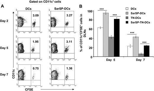 Figure 5. Agonistic signaling via NK1R prolongs BMDC survival in vivo. (A) Contour-plots illustrating the percentage of SarSP-DCs or control DCs (CD11c+CFSE+) in DLNs after their adoptive transference into B6 mice and quantification by FACS analysis at different time points. Data are representative of 3 independent experiments. (B) Comparative analysis of the percentages of CD11c+CFSE+ BMDCs in DLNs after adoptive transference of TN-DCs, SarSP-TN-DCs, SarSP-DCs, or untreated DCs as quantified by FACS analysis at different time points. ***P < .001. Means (± SD) of 3 independent experiments are displayed.