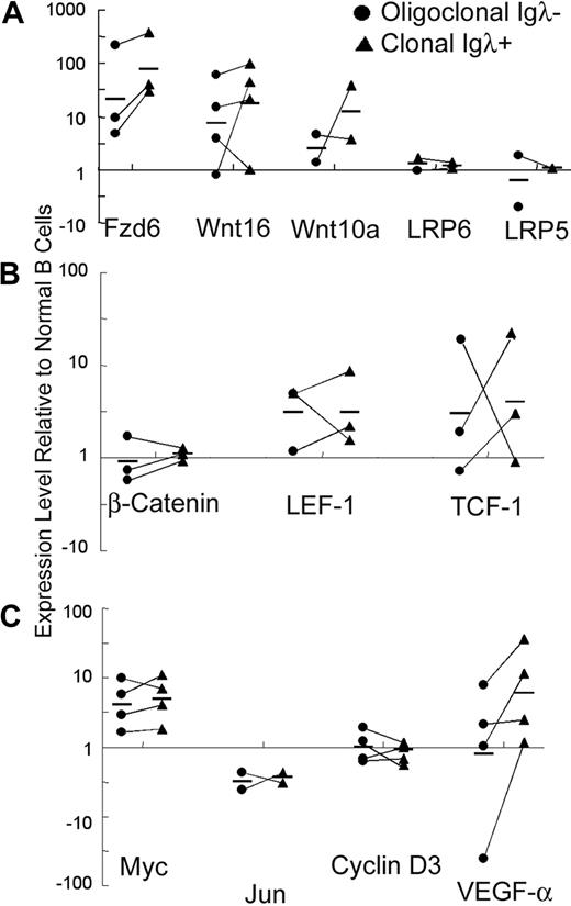 Figure 2. Relative expression of Wnt/Fzd components during malignant transformation. The relative mRNA levels of Fzd6, Wnt16, Wnt10a, LRP5, and LRP6 (A), of transcription cofactors β-catenin, LEF-1, and TCF-1 (B), and of Wnt/β-catenin pathway target genes Myc, Jun, Cyclin D3, and VEGF-α (C) were determined using real-time PCR. Expression levels in flow-sorted oligoclonal CD19+CD5+Igλ− tumor B cells (●; same as population B in Figure 1) and monoclonal CD19+CD5+Igλ+ B tumor B cells (■; same as population C in Figure 1) are depicted, relative to levels in normal CD19+CD5− B cells (same as population A in Figure 1) from the same animals. The relative expression levels were determined by normalizing the ΔCt values of the tumor population against the ΔCt values for normal CD19+CD5− B cells for the specific genes from the specific mouse. The solid lines connect the oligoclonal and monoclonal tumor cell populations from the same mouse. All data are shown, but in some cases there was inadequate mRNA obtained to do all analyses. By 2-sample, equal variance t test, Fzd6 expression is significantly increased between CD5− B cells and CD5+ oligoclonal B cells (P = .027) and CD5+ monoclonal B cells (P = .006). Other consistently increased genes, such as Wnt10a and Wnt16, did not reach statistical significance.