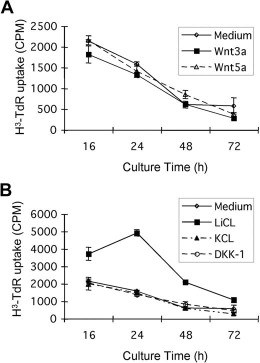 Figure 4. The effects of Wnt, LiCL, and DKK-1 on the proliferation of Eμ-TCL1–induced tumor B cells. CD5+ tumor B cells were incubated with or without 75 ng/mL recombinant mouse Wnt3a, 100 ng/mL Wnt 5a, 100 ng/mL DKK-1, or 20 mM LiCl (KCl as the control) for 16, 24, 48, or 72 hours. (A) Wnt3a and Wnt5a do not significantly affect the proliferation of CD5+ tumor B cells from Eμ-TCL1 mice. (B) Tumor B cells proliferate in response to the GSK-3β inhibitor, LiCl, but not to identical concentrations of control KCl. DKK-1, a canonical pathway inhibitor that blocks Wnt binding to LRP5/6, had only minimal effects at a range of concentrations tested.