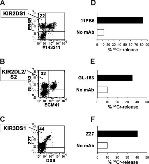 Figure 1. Identification of NK subpopulations expressing the activating form of KIRs. Double fluorescence (A-C) and reverse-antibody dependent cellular cytotoxicity (R-ADCC) analyses (D-F) were performed using NK cell populations derived from the following informative donors: no. 20 (A,D) and no. 4 (B,E and C,F). Dot plots identify the subset expressing the activating KIR in the upper left quadrant with the percentage of cells included. For staining, the following mAb were used in combination: #143211-FITC (anti-KIR2DL1) and EB6B-PE (anti-KIR2DL1/S1) (A); ECM41 (anti-KIR2DL3) and GL-183 (anti-KIR2DL2/L3/S2) followed by isotype-specific PE- and FITC-conjugated, respectively, second reagents (B); DX9-FITC (anti-KIR3DL1) and Z27-PE (anti-KIR3DL1/S1) (C). For R-ADCC, 51Cr-labeled P815 were incubated with polyclonal NK cell populations in the absence (□) or presence (■) of the indicated mAb. Effector to target (E:T) ratio of 4:1 was used. The results are representative of 3 independent experiments; the SD of the mean of the triplicates was less than 5%.