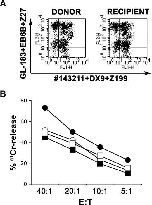 Figure 2. Identification of the alloreactive subset at the population level. Case no. 5 was characterized by C1 KIR-ligand mismatch, because the patient expressed HLA-A*2402,*2601, -B*3502,*5301 (Bw6/Bw4), -C*0401,*0602 (C2/C2) while the donor expressed HLA-A*24,*26, -B*18,*53 (Bw6/Bw4), -C*1203,*0602 (C1/C2). (A) The alloreactive subset was evaluated in the donor and in the recipient (2 months after transplantation). NK cells were incubated with the mixture of GL-183-PE (anti-KIR2DL2/L3/S2), EB6B-PE (anti-KIR2DL1/S1), Z27-PE (anti-KIR3DL1/S1), DX9-FITC (anti-KIR3DL1), no.143211-FITC (anti-KIR2DL1) and Z199 (anti-NKG2A) followed by anti–IgG2b-FITC. The alloreactive subset resides in the top left quadrant: 36% in the donor and 34% in the recipient. (B) Donor (filled symbols)– and recipient (open symbols)–derived polyclonal NK-cell populations were tested in cytolytic assays against the patient's leukemia blasts (CD10+ ALL, squares) and the B-EBV BOB (circles) expressing the homozygous haplotype HLA-A*2402, -B*5101 (Bw4), -C*1502 (C2). Both effector cells efficiently lysed these target cells at different E:T ratios as shown. The results are representative of 2 independent experiments; the standard deviation of the mean of the triplicates was less than 5%.