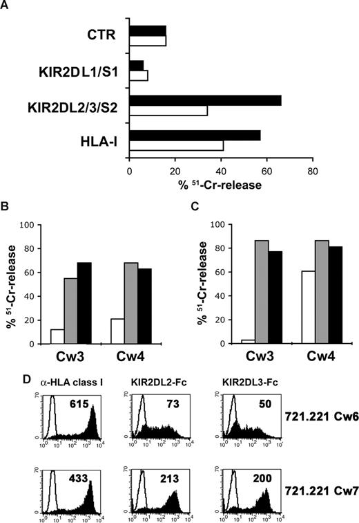 Figure 5. KIR2DL2/3 recognize both C1 and C2 groups of alleles. Case no. 6 was characterized by C1 KIR-ligand mismatch, because the patient expressed HLA-A*1101,*3202, -B*3508,*1517 (Bw6/Bw4), -C*1504,*1602 (C2/C2), while the donor expressed HLA-A*33,*32, -B*14,*15 (Bw6/Bw4), -C*0802,*1602 (C1/C2). (A) Polyclonal activated NK cells derived at the third month after transplantation were tested for cytolytic activity against patient's leukemia blasts (JMML; ■) and the B-EBV BOB (□) in the absence and presence of mAb to the indicated molecules, such as 11PB6 (KIR2DL1/S1), GL-183 (KIR2DL2/L3/S2), and A6-136 (HLA-class I). The E:T ratio used was 10:1. The representative KIR2DL1/S1− KIR2DL2/3+ 6R-30 (B) and 6R-14 (C) clones were tested against 221/Cw3 and 221/Cw4 cell transfectants in the absence (□) and in the presence of the anti-KIR2DL2/3 () CH-L mAb, or the anti–HLA-class I (■) 6A4 (in case of Cw4 transfectant) or A6-136 mAb (in case of Cw3 transfectant). The E:T ratio used was 5:1. (D) 721.221 cells transfected with HLA-Cw6 or -Cw7 were stained with either W6/32 anti–HLA-class I mAb or with KIR2DL2-Fc, KIR2DL3-Fc soluble receptors. Empty profiles indicate staining with second reagent alone. Numbers within histograms indicate MRFI.