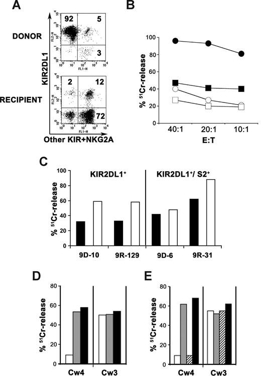 Figure 6. Alloreactivity versus C2 missing target in case of expression of KIR2DS2. Case no. 9 was characterized by C2 KIR-ligand mismatch, because the patient expressed HLA-A*0201,*2402, -B*4001,*5101 (Bw6/Bw4), -C*0102,*0304 (C1), while the donor expressed HLA-A*02,*04, -B*40,*44 (Bw6/Bw4), -C*03,*02 (C1/C2). Thus KIR2DL1 represents the relevant inhibitory KIR. KIR2DS2 was found to be present by KIRtyping analysis, but no mAb can discriminate it from its inhibitory counterparts, KIR2DL2/3, which were also present. Dot plots (A) using 11PB6 (recognizing here KIR2DL1 only) followed by anti–IgG1-PE in combination with CH-L (anti-KIR2DL2/L3/S2), AZ158 (anti-KIR3DL1/2), and Z199 (anti-NKG2A), followed by anti-IgG2b/2a-FITC, are not completely informative to assess the size of the alloreactive subset. Activated NK-cells derived from the donor and the recipient (3 months after HSCT) are shown. (B) Cytolytic activity of activated NK cell populations derived from the donor (filled symbols) and from the recipient at the third month after HSCT (open symbols) was tested against patient leukemia blasts (CD10+ ALL, squares) and BM15 B-EBV cell line (Bw4+ and C1+) expressing the homozygous haplotype HLA-A*0101, -B*4901 (Bw4), -C*0701 (C1) (circles) at different E:T ratios as indicated. (C) representative NK cell clones, derived from the donor (no. 9D) and the recipient (no. 9R), characterized by KIR expression of either KIR2DL1 alone (9D-10 and 9R-129 clones) or KIR2DL1 in combination with KIR2DS2 (9D-6 and 9R-31 clones), were tested against patient leukemia blasts (■) or BM15 (□) at E:T ratio of 10:1. 9R-129 (D) and 9R-31 (E) were tested against 221-Cw4 and 221-Cw3 cell transfectants in the absence (□) or in the presence of anti-KIR2DL1 (HP-3E4, ), anti-KIR2DS2 (GL-183, ▫), or anti-HLA-I (a mixture of A6-136 and 6A4, ■) mAb, at E:T ratio of 5:1. Representative experiments are shown; the SD of the mean of the triplicates was less than 5%.