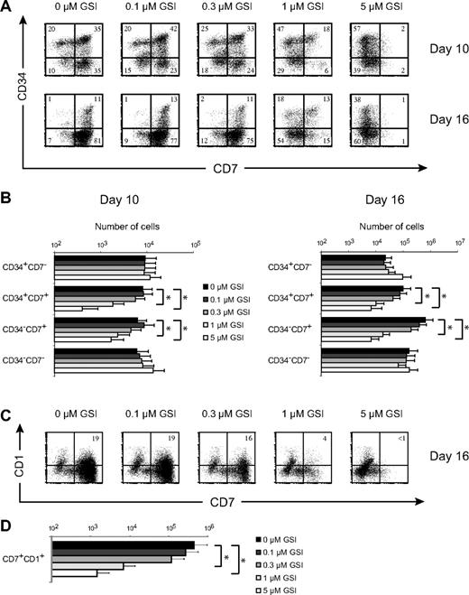 Figure 2. Generation of T/NK-cell precursors and the induction of human T-cell development from human stem cells requires high levels of Notch signaling. (A) Flow cytometric analysis of CD34 and CD7 expression in human CD34+CD38−Lin− CB precursors after 10 or 16 days of coculture on OP9-DL1 stromal cells in the presence of various concentrations of the γ-secretase inhibitor DAPT (GSI). Numbers in quadrants indicate the percentage of the corresponding population. Results shown are representative for 5 independent experiments. (B) Corresponding cellularity of CD34+CD7−, CD34+CD7+, CD34−CD7+, and CD34−CD7− subsets for cultures depicted in panel A. Data are presented on a log scale and shows mean plus or minus SEM (n = 5). (C) Flow cytometric analysis of CD7 and CD1 expression at day 16 of the same cultures as in panel A. (D) Corresponding cellularity of CD7+CD1+ T cell–committed precursors as depicted in panel C. Data are presented on a log scale and show mean plus or minus SEM (n = 5). *Significant difference (P < .05).