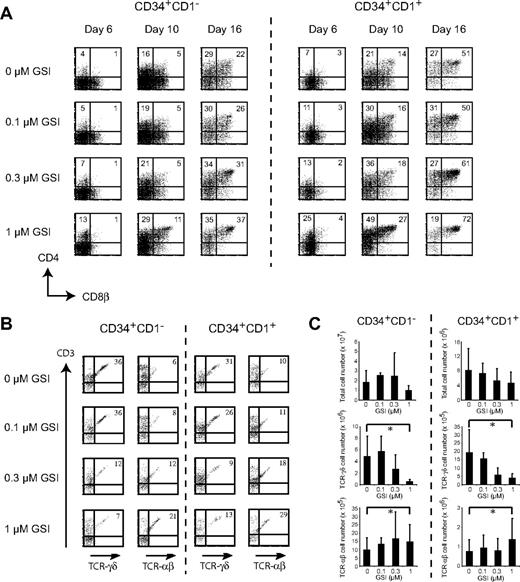 Figure 3. Human TCR-γδ T cells are highly sensitive to reduced Notch signaling. Flow cytometric analysis of human CD34+CD1− and CD34+CD1+ postnatal thymocytes on OP9-DL1 stromal cells in the presence of various concentrations of the γ-secretase inhibitor DAPT (GSI), showing CD4+CD8β+ expression after 6, 10, and 16 days of coculture (A) or TCR-αβ+CD3+ and TCR-γδ+CD3+ expression after 3 weeks of coculture. (B) Numbers in quadrants indicate the percentage of cells for the corresponding population. Results shown are representative for 5 independent experiments. (C) Corresponding total, TCR-γδ, and TCR-αβ cellularity for cultures depicted in panel B, showing mean plus or minus SEM (n = 5). *Significant difference (P < .05).