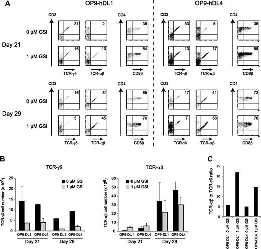 Figure 4. DL1 and DL4 similarly affect human αβ/γδ T-cell differentiation. (A) Flow cytometric analysis of human CD34+ postnatal thymocytes after 21 and 29 days of coculture on OP9-hDL1 and OP9-hDL4 stromal cells in the presence of 0 or 1 μM of the γ-secretase inhibitor DAPT (GSI). Numbers in quadrants indicate the percentage of TCR-αβ+CD3+, TCR-γδ+CD3+, or CD4+CD8β+ cells. Results shown are representative for 2 independent experiments. (B) Corresponding TCR-γδ and TCR-αβ cellularity for cultures depicted in panel A, showing mean plus or minus SEM (n = 2). (C) Ratio of TCR-αβ to TCR-γδ T cells after 29 days of culture, derived from data shown in panel B.
