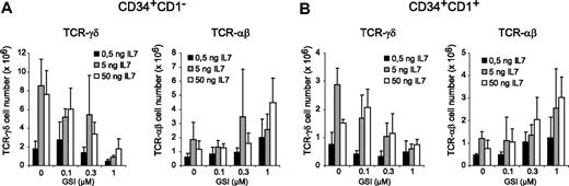 Figure 5. IL-7 cannot rescue Notch-dependent TCR-γδ T-cell development. Flow cytometric analysis of human CD34+CD1− (A) and CD34+CD1+ (B) postnatal thymocytes after 3 weeks of coculture on OP9-DL1 stromal cells in the presence of various concentrations of the γ-secretase inhibitor DAPT (GSI) and with increased (50 ng/mL) or reduced (0.5 ng/mL) IL-7 concentrations. Data show TCR-γδ and TCR-αβ cellularity in comparison to normal IL-7 levels (5 ng/mL) as also shown in Figure 3. Data represent mean plus or minus SEM (n = 3).