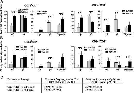 Figure 6. High levels of Notch signaling reduces the frequency of TCR-αβ T-cell precursors. (A) Relative frequency of αβ or γδ lineage containing wells (left graph) or frequency of αβ-only, γδ-only, or bipotent αβ and γδ containing wells (right graph) within single-plated CD34+CD1− (left) and CD34+CD1+ (right) thymocytes on OP-DL1 with 0 or 1 μM GSI that showed T-cell reconstitution. Data represent mean plus or minus SEM (n = 3), encompassing 101 and 45 positive wells, of 216 and 72 wells plated for 0 and 1 μM GSI cultures, respectively, for CD34+CD1− thymocytes and 46 and 54 positive wells, of 168 and 72 wells plated for 0 and 1 μM GSI cultures, respectively, for CD34+CD1+ thymocytes. (B) Absolute frequency of αβ or γδ lineage containing wells (left graph) or frequency of αβ-only, γδ-only, or bipotent αβ and γδ containing wells (right graph) within all wells plated, derived from data as described in panel A. *Significant difference (P < .05). (C) Limiting dilution analysis to determine the TCR-αβ and TCR-γδ precursor frequency in CD34+CD1+ thymocytes after OP9-DL1 coculture in the absence or presence of 1 μM GSI. Data are presented as precursor frequency−1 (95% confidence limits) and is the result of 3 independent experiments with a total of 60, 60, 60, and 96 replicate wells for 30, 10, 3, and 1 CD34+CD1+ thymocytes plated.