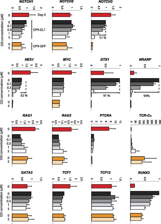 Figure 7. Differential sensitivity of Notch target genes in response to changes in Notch-signaling intensity. Quantitative real-time RT-PCR gene expression analysis of Notch and T cell–related genes in human postnatal CD34+ thymocytes, either freshly isolated (day 0) or after 40 hours of culture on OP9-DL1 and OP9-GFP stromal cells in the presence of various concentrations of GSI. Data shown are the mean plus or minus SEM from 2 sets of independent samples and expression levels for all genes are presented in units relative to those from CD34+ cells from the same donor cultured on OP9-DL1 cells in the absence of GSI and normalized to the geometric mean of β-actin, YWHAZ, and GAPDH.50