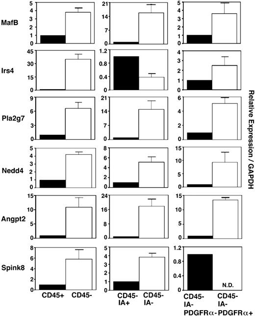 Figure 3. Expression of 3PP genes in fetal thymus cells. Quantitative PCR analysis of total cellular RNA from indicated cell fractions purified from E14.5 C57BL/6 mice. mRNA levels of indicated genes were normalized to GAPDH mRNA levels and are indicated as the ratio to the amount expressed in CD45+ leukocytes (left panels), CD45−IA+ epithelial cells (middle panels), or CD45−IA−PDGFRα− nonepithelial, nonmesenchymal stromal cells (right panels). Means and standard errors of the results obtained from 3 independent measurements are shown.