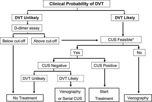 Figure 3. DVT indicates deep venous thrombosis; and CUS, compression ultrasonography. Patients with a score of less than 2 were considered unlikely and those with a score of 2 or more were considered likely to have DVT.108 *Sometimes as in the case of morbid obesity, CUS is not feasible.