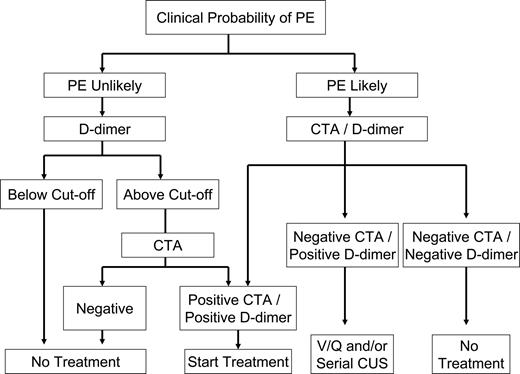 Figure 4. Clinical algorithm for diagnosis of pulmonary embolism. The diagnosis of PE was unlikely in patients scoring 4 or less, using the Wells Simplified Clinical Prediction Model, whereas the diagnosis of PE was likely in those scoring more than 4.47 CTA indicates contrast-enhanced computed tomographic angiography; and V/Q Scan, ventilation/perfusion scan.