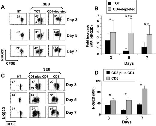 Figure 1. Reduced expression of NKG2D on SEB-activated CD8+ T cells cultured in the presence of CD4+ cells. (A) PBMCs were CFSE-labeled, depleted or not (TOT) of CD4+ cells, and then stimulated with SEB. After 3, 5, and 7 days, cells were harvested and stained with anti-CD8, anti-CD3, and anti-NKG2D mAbs, in a 4-color FACS analysis. Data shown are from CD3+CD8+ cells. Numbers represent the NKG2D median of fluorescence intensity (MFI) values derived from unstimulated CD3+CD8+ T cells, or from the same cells that had divided at least once, as measured by loss of CFSE intensity (gate R1). Dot plots are from a representative donor, of 18 tested. Percentage of proliferating cells (gate R1) was as follows: 50 plus or minus 15 (TOT) and 37 plus or minus 19 (CD4−) at day 3; 73 plus or minus 17 (TOT) and 69 plus or minus 14 (CD4−) at day 5; and 78 plus or minus 17 (TOT) and 78 plus or minus 13 (CD4−) at day 7. (B) Summary of all donors. The NKG2D MFI values obtained on dividing cells from total or CD4-depleted PBMCs were divided per NKG2D MFI of unstimulated cells. IgG isotype control MFI values were always subtracted. *P less than .0002; **P less than .00001; and ***P less than .000001, with paired Student t test. (C) CD3+ T cells were isolated from PBMCs by negative selection and further purified to obtain subpopulations of CD4+CD3+ and CD8+CD3+ T cells. CD8+ T cells were cultured alone (CD8) or with CD4+ T cells (CD8 + CD4) and stimulated with SEB in the presence of irradiated autologous PBMCs. After 3, 5, and 7 days, cells were harvested and stained as described in panel A. Numbers represent NKG2D MFI values derived from unstimulated CD3+CD8+ T cells (NT), or from the same cells that had divided at least once, as measured by loss of CFSE intensity (gate R1). IgG isotype control MFI values were always subtracted. Dot plots are from a representative donor of 5 tested. Percentage of proliferating cells (gate R1) was as follows: 30 plus or minus 21 (CD8 + CD4) and 25 plus or minus 16 (CD8) at day 3; 47 plus or minus 20 (CD8 + CD4) and 49 plus or minus 19 (CD8) at day 5; 53 plus or minus 20 (CD8 + CD4) and 54 plus or minus 20 (CD8) at day 7. (D) Summary of 5 different donors. Mean plus or minus SE of NKG2D MFI values obtained on dividing cells from CD4 plus CD8 or CD8 T lymphocytes. *P value less than .04 with paired Student t test.
