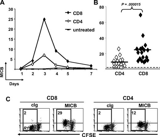 Figure 2. MICB is expressed mostly on the surface of SEB-activated CD8+ T cells. PBMCs were CFSE labeled and then stimulated with SEB. Cells were harvested at the indicated times and stained with anti-CD8–, anti-CD3–, and anti-MICB–specific mAbs in a 4-color FACS analysis. Subpopulations of CD8+ and CD4+ T lymphocytes were identified by gating on CD8+CD3+ or CD8−CD3+ cells, respectively, and further analyzed for the expression of MICB. (A) Time-course analysis of MICB expression on CD4+ and CD8+ T cells. MFI values relative to MICB are reported. One representative donor of 14 is shown. (B) Expression levels of MICB analyzed on SEB-activated CD4+ or CD8+ T lymphocytes from different donors (n = 14) at day 3. Each donor is represented by a symbol. The dashed line delimits negative donors (MFI values < 2). Mean values of MFI are indicated by horizontal bars and were calculated on positive donors. They were 25 plus or minus 14 on CD8+ T cells (ranging from 12 to 69) and 9 plus or minus 6 on CD4+ T cells (ranging from 3 to 26). Statistical analysis on all donors with paired Student t test. (C) MICB is preferentially expressed on proliferating cells. Progressive loss of CFSE fluorescence intensity in CD4+ or CD8+ T lymphocytes is indicated by the R1 region. The MFI relative to MICB and calculated on cells gated in R1 is shown. A representative donor of 14 analyzed is shown at day 3 after SEB stimulation.