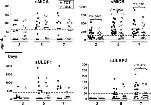 Figure 3. Release of soluble NKG2D ligands by SEB-activated PBMCs. Total (●) or CD4-depleted (○) PBMCs were activated with SEB and cell-culture supernatants were harvested after 3, 5, and 7 days and tested in ELISA for the presence of the different ligands. Each circle represents the mean of triplicates of one donor tested on both cell populations. The numbers of donors analyzed were 10 (MICA), 17 (MICB), 11 (ULBP1), and 15 (ULBP2). All donors were monitored also for cell-surface expression of the different ligands by flow cytometry, and those negative in both types of assays were excluded from the analysis. For all soluble ligands, absorbance was measured by subtracting readings at 540 nm from readings at 450 nm. Dotted lines show the detection limit of each ELISA, and they were as follows: sMICA = 62.5 pg/mL, sMICB = 156 pg/mL, sULBP1 = 400 pg/mL, and sULBP2 = 50 pg/mL. Solid lines indicate the average of all measurements in the respective group. Statistical analysis on all donors with paired Student t test.