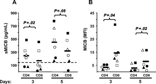 Figure 4. MICB is released at higher levels by purified and activated CD4+ T cells. CD3+ T cells were isolated by negative selection and further purified to obtain subpopulations of CD4+CD3+ (CD4) and CD8+CD3+ (CD8) T cells. CD4+ and CD8+ T cells were stimulated with SEB in the presence of irradiated autologous PBMCs. (A) Cell culture supernatants were harvested after 3 and 5 days and tested in ELISA for the presence of sMICB. Each symbol represents one donor tested on both cell populations. Dotted line shows the detection limit of the assay. Solid lines indicate the average of all measurements in the respective group. Statistical analysis on all donors with paired Student t test. (B) The same donors were monitored also for cell-surface expression of MICB by anti-CD3 and anti-CD8 staining, followed by flow cytometry. IgG isotype control MFI values were always subtracted. Mean values of MFI are indicated by horizontal bars and were calculated on all donors. Statistical analysis with paired Student t test.