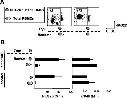 Figure 5. Down-modulation of NKG2D is dependent mainly on soluble factor(s) released by CD4+ cells. (A,B) PBMCs were CFSE labeled and depleted of CD4+ cells (CD4-depleted PBMCs) or not depleted (total PBMCs) before SEB stimulation. Cells were grown in 24-well or in Transwell plates. In Transwell plates, CD4-depleted PBMCs were cultured in the top chamber, whereas total or CD4-depleted PBMCs were plated in the bottom chamber, as indicated. After 5 days, NKG2D or CD48 expression was evaluated on CD3+CD8+ T cells derived from the top chamber. In panel A, progressive loss of CFSE fluorescence intensity in CD8+ T cells is indicated by the R1 region. The MFI relative to NKG2D and calculated on cells gated in R1 is shown. Dot plots presented derive from a representative donor of 5 tested. In panel B, results obtained from 5 different donors are shown and are presented as the mean plus or minus SD of NKG2D or CD48 (used as control) MFI calculated as described for panel A. In parallel, NKG2D and CD48 expression was evaluated on CD3+CD8+ T cells grown in 24-well plates.