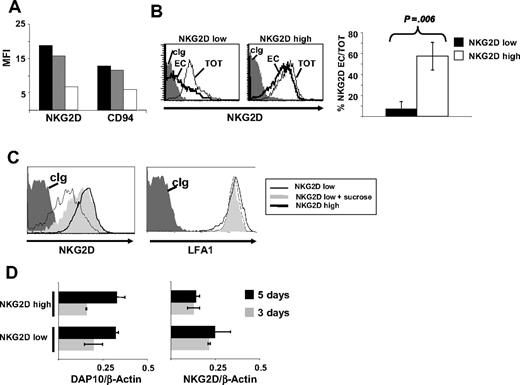 Figure 6. Analysis of the mechanisms involved in NKG2D down-modulation. (A) Acidic treatment does not alter NKG2D expression on NKG2Dlow cells. Total PBMCs were stimulated with SEB for 5 days and FACS analysis was performed on CFSE+CD3+CD8+ cells. The C-type lectin receptor CD94 was used as control. ■ indicate normal staining; , acidic elution; and □, control of the elution. The latter staining was performed by adding the anti-NKG2D or anti-CD94 mAb and, before adding the secondary GAM-PE mAb, cells were briefly washed with the acidic buffer. The lower staining demonstrates that the acidic treatment is able to break the antigen-Ab interaction. (B) Large amounts of intracellular NKG2D are found in NKG2Dlow cells. NKG2Dhigh and NKG2Dlow cells were harvested, fixed, and permeabilized to analyze the total amount of NKG2D (TOT = extracellular + intracellular) on CD3+CD8+ cells. Staining of extracellular (EC) NKG2D was performed as usual. In the right panel, results are presented as the mean plus or minus SD of the percentage of EC/TOT NKG2D obtained from 4 donors. (C) Clathrin-dependent endocytosis is involved in NKG2D down-modulation. Total or CD4-depleted PBMCs were stimulated with SEB for 4 days, sucrose (0.1 M) was added and left for an additional 18 hours. NKG2D and LFA-1 (used as control) expression was evaluated on CFSE+CD3+CD8+ cells. Treatment with sucrose did not reduce viability and CD3+CD8+ T-cell proliferation (data not shown). (D) NKG2D and DAP10 transcripts, quantitated by real-time PCR, in SEB-activated CD8+ T cells. Total or CD4-depleted PBMCs were stimulated with SEB and cells were harvested at different times as indicated. CD8+ T lymphocytes were further purified by immunomagnetic positive selection, total RNA was isolated, and real-time PCR was performed. Data were normalized by the amount of β-actin mRNA. Data are shown as the mean cycles of normalized NKG2D or DAP10 expression plus or minus SD (triplicates). All panels derive from 1 representative donor of 3 (D) or 4 (A-C) tested.
