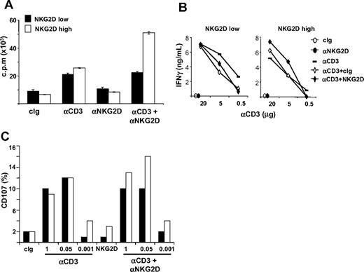 Figure 7. NKG2D costimulation of CD3-induced functions is impaired in CD3+CD8+ NKG2Dlow T lymphocytes. (A) Analysis of the proliferative response. Total or CD4-depleted PBMCs were stimulated with SEB for 5 days and CD8+ T cells were then purified. NKG2Dlow and NKG2Dhigh CD8+ T cells were restimulated with the indicated combinations of plate-bound Abs (at 5 μg/mL) and T-cell proliferation was assessed 48 hours later. Wells were pulsed with 3H-thymidine for the final 18 hours of culture and incorporated activity was measured in a scintillation counter. Data are represented as the mean plus or minus SD (triplicates) and are representative of 1 of 4 different donors tested. (B) IFN-γ production. CD8+ T cells were obtained as described in panel A and stimulated with plate-bound mAbs for 24 hours. Supernatants were collected and tested for the presence of IFN-γ. (C) CD8+ T cells were obtained as described in panel A and they were mixed with P815 cells preincubated with anti-NKG2D (at 1 μg/106 cells) and different amounts of the anti-CD3 mAb. After 2 hours at 37°C, cells were stained with anti-CD8/PE and anti-CD107a/FITC mAbs. Cell-surface expression of CD107a was analyzed on CD8+ cells.