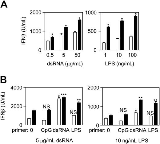 Figure 3. SHIP−/− BMmφs produce high levels of IFN-β after a first dose of dsRNA or LPS and markedly elevated IFN-β levels in response to a second dose. (A) SHIP+/+ (□) and SHIP−/− (■) BMmφs were primed with dsRNA or LPS and 24 hours cell supernatants assessed for IFN-β by ELISA. Results are the mean plus or minus SEM of 3 independent experiments assayed in duplicate. *P < .05 compared with SHIP+/+ cells. (B) SHIP+/+ (□) and SHIP−/− (■) BMmφs were untreated (0) or primed with 30 nM CpG, 5 μg/mL dsRNA, or 10 ng/mL LPS for 24 hours and then stimulated with either 5 μg/mL dsRNA (left panel) or 10 ng/mL LPS (right panel). Cell supernatants were harvested 24 hours later and assessed for IFN-β by ELISA. Unstimulated cells did not produce detectable IFN-β levels. Results are the mean plus or minus SEM of 3 or 4 independent experiments assayed in duplicate. *P < .001 compared with untolerized cells. **P < .02 compared with untolerized cells and compared with SHIP+/+ cells. ***P < .01 compared with untolerized cells but not significantly different from SHIP+/+ cells. NS indicates not significant.