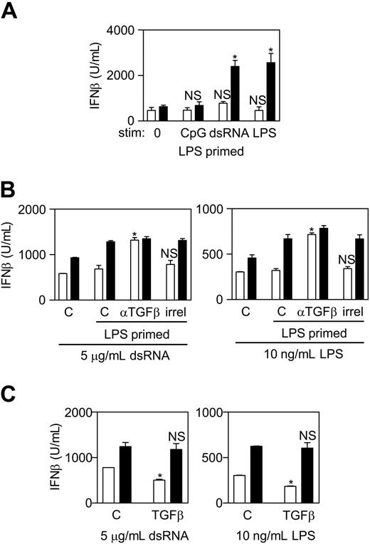 Figure 4. LPS-induced SHIP induction prevents an enhanced antiviral response to a second dose of LPS. (A) MyD88+/+ (□) and MyD88−/− (■) BMmφs, tolerized with 10 ng/mL LPS for 24 hours, were untreated (0) or stimulated with 30 nM CpG, 5 μg/mL dsRNA, or 10 ng/mL LPS for 24 hours. Cell supernatants were then assessed for IFN-β by ELISA. Results are the mean plus or minus SEM for 3 independent experiments assayed in duplicate. *P < .01 compared with wild-type cells and comparing tolerized cells to untolerized cells. NS indicates not significant. Unstimulated cells did not produce detectable IFN-β. (B) SHIP+/+ (□) and SHIP−/− (■) BMmφs were untreated (C) or treated with 10 ng/mL LPS with or without a blocking antibody to TGF-β (αTGF-β) or an irrelevant isotype control (irrel) for 24 hours and then stimulated with 5 μg/mL dsRNA (left panel) or 10 ng/mL LPS (right panel) for 24 hours. Cell supernatants were assessed for IFN-β by ELISA. Results are the mean plus or minus SEM for 3 independent experiments assayed in duplicate. *P < .01 compared with LPS tolerized cells or cells tolerized in the presence of the isotype control antibody. NS indicates not significantly different from tolerized cells in the absence of antibody. (C) SHIP+/+ (□) and SHIP−/− (■) BMmφs were untreated (C) or treated with 20 ng/mL TGF-β for 8 hours followed by stimulation with either 5 μg/mL dsRNA or 10 ng/mL LPS for 24 hours. Cell supernatants were assessed for IFN-β by ELISA. Results are the mean plus or minus SEM of 4 independent experiments assayed in duplicate. *P < .001 compared with untreated cells. NS indicates not significant.
