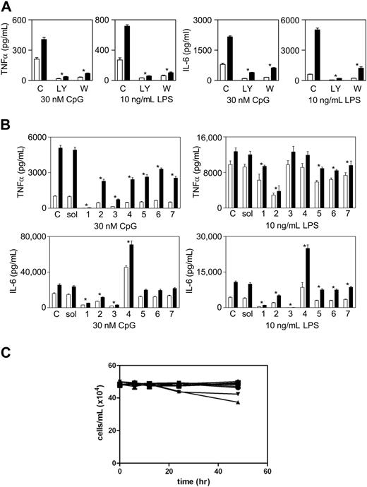 Figure 5. The class I p110 isoforms of PI3K positively regulate CpG- and LPS-induced TNF-α and IL-6 production except for p110β, which negatively regulates IL-6 production. (A) SHIP+/+ (□) and SHIP−/− (■) BMmφs were pretreated with 14 μM LY, 50 nM W, or 0.1% DMSO (C) for 30 minutes before stimulation with 30 nM CpG or 10 ng/mL LPS and 3 hours cell supernatants assessed for TNF-α and IL-6 by ELISA. Results are the mean plus or minus SEM of 3 independent experiments assayed in duplicate. *P < .02 compared with vehicle. (B) SHIP+/+ (□) and SHIP−/− (■) BMmφs were pretreated with 10 μM PI3K p110 isoform specific inhibitors 1 through 7 or with 0.1% DMSO (sol) or without (C) vehicle control for 30 minutes before stimulation with 30 nM CpG or 10 ng/mL LPS and 24 hours cell supernatants assessed for TNF-α and IL-6 by ELISA. Results are the mean plus or minus SEM of 3 independent experiments assayed in duplicate. *P < .05. (C) 5 × 104/mL SHIP+/+ BMmφs were exposed to 14 μM LY (●), 50 nM W (■), or 10 μM of p110 isoform specific inhibitor (1 = ▴, 2 = ▾, 3 = ♦, 4 = š, 5 =‖≤, 6 = Δ, 7 =■) for the times indicated and viable cell counts determined using trypan blue and a hemocytometer.