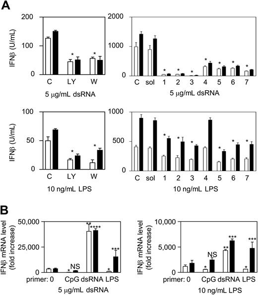 Figure 6. LPS-induced up-regulation of SHIP reduces, probably via inhibition of the PI3K pathway, subsequent dsRNA- or LPS-induced IFN-β mRNA levels. (A) SHIP+/+ (□) and SHIP−/− (■) BMmφs were pretreated with 14 μM LY, 50 nM W, or 0.1% DMSO (C) for 30 minutes before stimulation with 5 μg/mL dsRNA (top) or 10 ng/mL LPS (bottom) and 3 hours cell supernatants assessed for IFN-β by ELISA. Data are the mean plus or minus SEM of 3 independent experiments assayed in duplicate. *P < .02 compared with vehicle. In the right panels, SHIP+/+ (□) and SHIP−/− (■) BMmφs were pretreated with 10 μM PI3K p110 isoform-specific inhibitors 1 to 7 for 30 minutes before stimulation with 5 μg/mL dsRNA or 10 ng/mL LPS and 24 hours cell supernatants assessed for IFN-β by ELISA. Results are the mean plus or minus SEM for 3 independent experiments assayed in duplicate. *P < .05. (B) SHIP+/+ (□) and SHIP−/− (■) BMmφs were untreated (0) or treated with 30 nM CpG, 5 μg/mL dsRNA, or 10 ng/mL LPS for 24 hours and then stimulated with either 5 μg/mL dsRNA or 10 ng/mL LPS. Cells were harvested 3 hours after stimulation for RNA isolation and relative IFN-β mRNA levels assessed by quantitative PCR. Relative gene expression is normalized to gene expression in unstimulated cells. Results are the mean plus or minus SEM for 4 independent experiments assayed in duplicate. *P < .03 compared with untolerized cells. **P < .01 compared with untolerized cells. ***P < .002 compared with untolerized cells and SHIP+/+ cells. ****P < .01 compared with untolerized cells but not significantly different from SHIP+/+ cells. NS indicates not significant.
