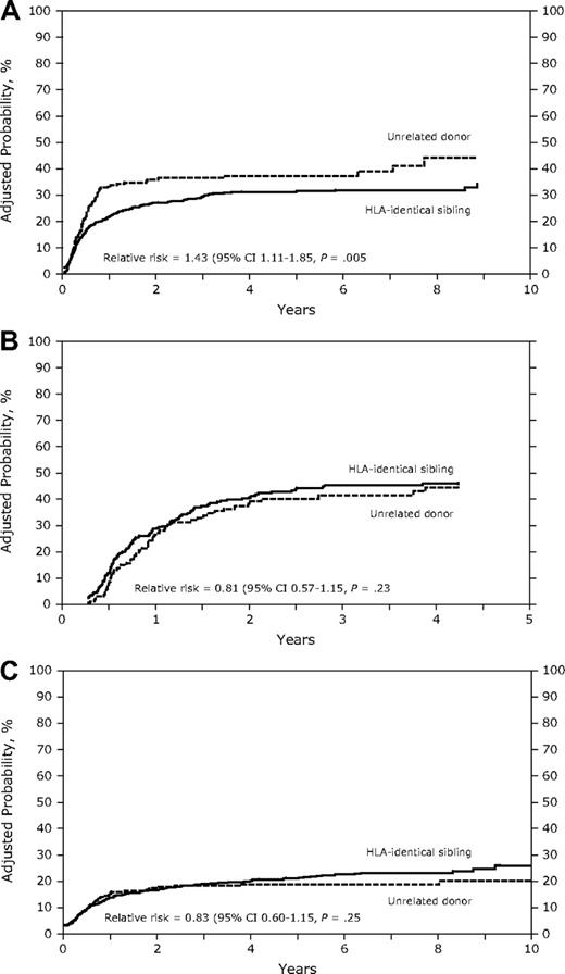 Figure 1. (A) Adjusted probability of relapse in patients with AML receiving grafts from an unrelated donor or an HLA-identical sibling (P = .005). (B) Adjusted probability of relapse in patients with ALL receiving grafts from an unrelated donor or an HLA-identical sibling (P = .23). (C) Adjusted probability of relapse in patients with CML receiving grafts from an unrelated donor or an HLA-identical sibling (P = .25).