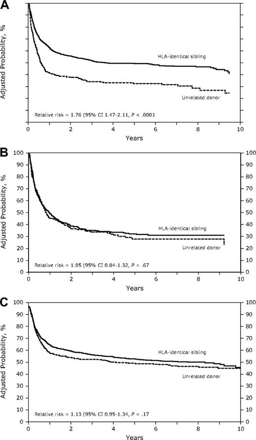 Figure 2. (A) Adjusted probability of leukemia-free survival in patients with AML receiving grafts from HLA-identical siblings or an unrelated donor (P < .001). (B) Adjusted probability of leukemia-free survival in patients with ALL receiving grafts from HLA-identical siblings or an unrelated donor (P = .67). (C) Adjusted probability of leukemia-free survival in patients with CML receiving grafts from HLA-identical siblings or an unrelated donor (P = .17).