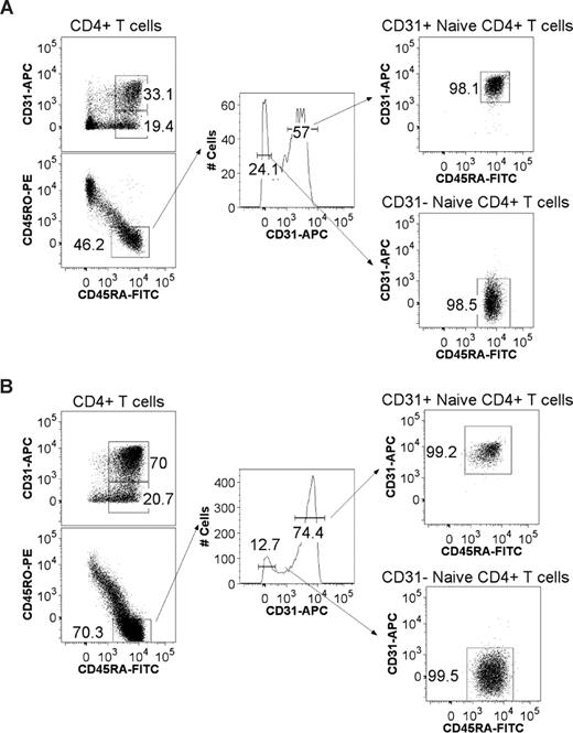 Figure 1. CD31 expression profiles and gating strategy used to purify CD31+ and CD31− naive CD4+ T-cell subsets from adult and cord blood. CD4+ T cells were negatively selected using the EasySep Human CD4+ T-cell Enrichment Kit and stained using monoclonal antibodies for CD45RA, CD45RO, CD4, and CD31. Flow cytometry profiles of CD4+ T cells stained for CD45RA and CD31 are shown for representative adult (A) and cord blood (B) samples. Also shown is the gating strategy used for FACS sorting. After gating on viable lymphocytes and CD4+ T cells, cells were gated on CD45RA+ and CD45RO− expression followed by tight gates on CD31+ and CD31− cells as illustrated by the resulting postsorting profiles.