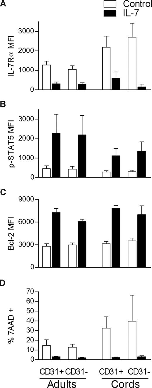 Figure 3. IL-7 stimulation leads to STAT5 phosphorylation, Bcl-2 up-regulation, and IL-7Rα down-modulation in both CD31+ and CD31− naive CD4+ subsets. IL-7Rα expression (A), STAT5 phosphorylation (B), Bcl-2 expression (C), and 7-AAD incorporation (D) were evaluated by flow cytometry within gated CD31+ and CD31− naive CD4 subsets. p-STAT5 was assessed on freshly isolated mononuclear cells from adult (n = 5) and CB (n = 3) samples either unstimulated or stimulated with IL-7 for 15 minutes. Bcl-2 and IL-7Rα MFI were evaluated ex vivo in adult PBMC (n = 6 and n = 9, respectively) and CB cells (n = 4 and n = 6, respectively) and in the corresponding purified CD31+ and CD31− naive subsets cultured in the presence of IL-7 for 7 days. 7-AAD incorporation was measured in purified CD31+ and CD31− subsets after 7 days of culture in the presence of IL-7 and in its absence (control). Bars represent mean MFI values plus or minus SEM.