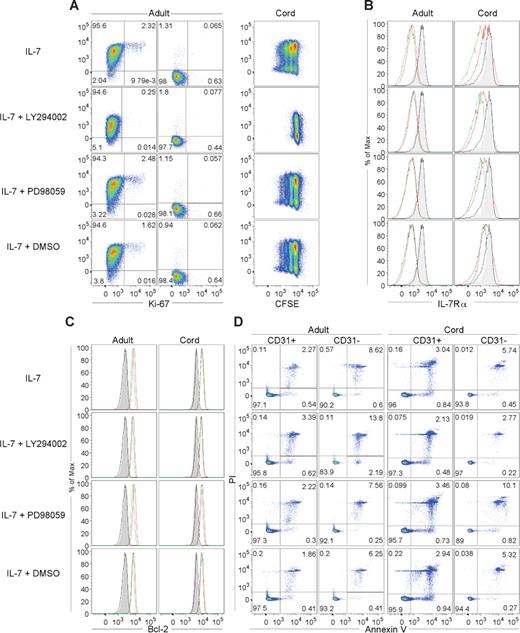 Figure 4. The IL-7–induced proliferation of adult CD31+ naive CD4+ T cells is dependent on the PI3K pathway. CD31+ and CD31− naive CD4+ T cells were purified from adult peripheral blood and CB, cultured in the presence of IL-7 with or without the PI3K inhibitor LY294002 or the MEK-ERK inhibitor PD98059 as indicated, and harvested at day 7 of culture. DMSO was used as a vehicle control. Representative examples of the 6 adults and 4 CBs studied are shown. (A) Assessment of proliferation using Ki67 in an adult sample. Representative analysis of a CB (1 of 4) is also shown illustrating the blocking effects of LY294002 on whole naive CD4+ T-cell subset proliferation as assessed by CFSE labeling. CD31 staining is shown on the y-axis. (B) IL-7Rα and (C) Bcl-2 expression analyzed at day 0 within CD31+ (gray filled histograms) and CD31− cells (black line). Analysis at day 7 within CD31+ (red line) and CD31− (green line) purified populations cultured in the presence of IL-7 and the indicated inhibitors are also shown. (D) Evaluation of apoptosis by annexin V and PI staining after 7 days of culture of the purified CD31+ and CD31− naive subsets.