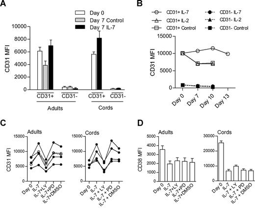 Figure 5. IL-7 promotes the maintenance of CD31 expression on both adult and CB naive CD4 T cells through the PI3K pathway. (A) CD31 MFI on CD31+ and CD31− sorted subpopulations of naive CD4+ T cells from adult (n = 13) and CB (n = 5) at day 0 and day 7 in the presence or absence (control) of IL-7. Analysis of CB subsets cultured in the absence of IL-7 was precluded by the high rate of cell death. (B) Longitudinal analysis of CD31 MFI of adult naive CD4+ subsets cultured in the presence of IL-7, IL-2, or medium alone (control) for up to 13 days (data representative of 3 individuals). Open symbols represent CD31+ purified cells while closed symbols correspond to the CD31− fraction. (C) CD31 MFI assessed on purified CD31+ naive CD4+ T cells at day 0 and after 7-day culture in the presence of IL-7 alone or in addition to LY294002, PD98059, or DMSO. Each symbol represents one individual. Filled symbols refer to individuals with a proliferative response to IL-7 and open symbols to those that did not proliferate. (D) CD38 MFI are shown in the same culture conditions in adult (n = 6) and CB (n = 4) samples, respectively. Bars represent mean values plus or minus SEM.