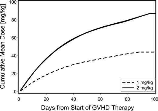 Figure 1. Cumulative use of glucocorticoids among patients given either low-dose glucocorticoids (prednisone-equivalent dose of 1 mg/kg per day; dashed line) or standard-dose glucocorticoids (prednisone-equivalent dose 2 mg/kg per day; solid line) for initial treatment of acute GVHD. In this analysis, follow-up was censored when patients returned to the care of the referring physicians.