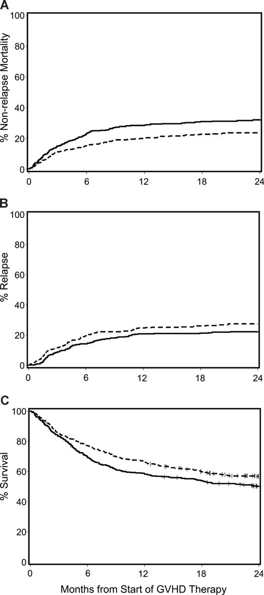 Figure 2. Major transplantation outcomes for patients with acute GVHD given either low-dose glucocorticoids (prednisone-equivalent dose of 1 mg/kg per day; dashed line) or standard-dose glucocorticoids (prednisone-equivalent dose of 2 mg/kg per day; solid line) for initial treatment of acute GVHD. Cumulative incidence of NRM (A) and recurrent malignancy (B), and Kaplan-Meier estimates of overall survival (C).