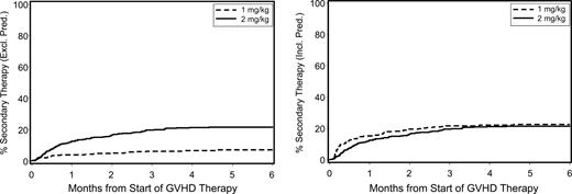 Figure 3. Cumulative incidence of secondary therapy among patients with acute GVHD initially given either low-dose glucocorticoids (prednisone-equivalent dose of 1 mg/kg per day) or standard-dose glucocorticoids (prednisone-equivalent dose of 2 mg/kg per day). (Left panel) Nonglucocorticoid secondary therapy. (Right panel) Increased glucocorticoid dose or nonglucocorticoid secondary therapy.