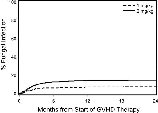 Figure 4. Cumulative incidence of invasive fungal infections among patients given either low-dose glucocorticoids (prednisone-equivalent dose of 1 mg/kg per day; dashed line) or standard-dose glucocorticoids (prednisone-equivalent dose of 2 mg/kg per day; solid line) for initial treatment of acute GVHD.