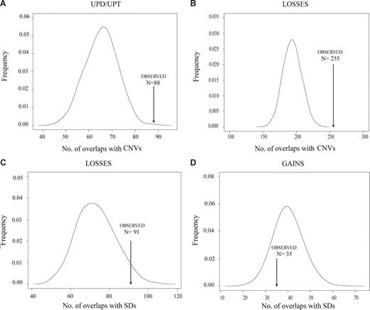 Figure 4. Representative examples of the enrichment of CNVs and segmental duplications in MCL breakpoints. Association of MCL chromosomal breakpoints in CNV/SDs loci based on computational simulations that compared the expected number of breakpoints containing CNV/SDs with the observed number in MCL cell lines and primary tumors. A significant enrichment of breakpoints in CNV loci was found for UPDs/UPTs (A) and chromosomal losses (B). Similarly, a significant enrichment of breakpoints in SD loci was found for losses (C), whereas breakpoints of chromosomal gains have no association with SDs (D).