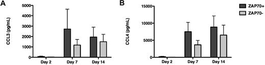Figure 3. CCL3 and CCL4 protein expression in ZAP-70+ and ZAP-70− CLL cases. Displayed are the mean and SEM for CCL3 (A) and CCL4 (B) protein concentrations in supernatants from ZAP-70+ CLL samples (, n = 10) or ZAP-70− CLL samples (, n = 10). In ZAP-70+ CLL samples, we found higher levels of both CCL3 and CCL4 at all time points. However, these differences did not reach statistical significance.