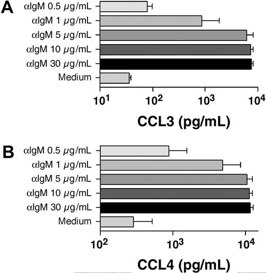 Figure 5. Induction of CCL3 and CCL4 protein expression by CLL cells after BCR engagement: anti-IgM dose-response. CLL cells were placed in culture medium supplemented with different concentrations of anti-IgM, as indicated on the vertical axis. CLL cells cultured with medium alone were used as controls. After 24 hours, supernatants were removed and assayed for CCL3 (A) and CCL4 (B) protein expression by ELISA. Displayed are the mean (± SD, n = 3) CCL3 and CCL4 concentrations, as indicated on the horizontal axis. Whereas anti-IgM induced a dose-dependent induction of CCL3 and CCL4, CLL cells cultured in medium alone did not express significant amounts of CCL3 and CCL4.