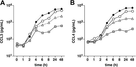 Figure 6. Time course of CCL3 and CCL4 protein expression by CLL cells after BCR engagement. CLL cells were placed in culture medium and stimulated with 15 μg/mL anti-IgM. Supernatants were removed at the time points indicated on the horizontal axis and assayed for CCL3 (A) and CCL4 (B) protein expression by ELISA. The different symbols that are connected by the lines represent the CCL3 and CCL4 concentrations in 4 different CLL samples at the indicated time points.