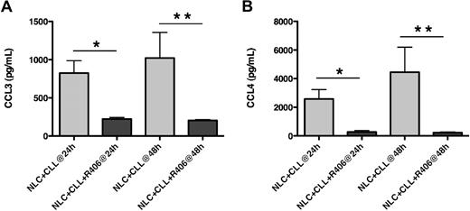 Figure 7. The Syk inhibitor R406 abrogates induction of CCL3 and CCL4 secretion by CLL cells in cocultures with NLCs. The bars represent the mean (±SEM) CCL3 and CCL4 concentration in CLL cell supernatants from 4 different patients incubated for 24 or 48 hours with NLCs in the presence or absence of the Syk inhibitor R406, as indicated on the horizontal axis. Treatment with R406 significantly inhibited the induction of CCL3 (A) and CCL4 (B) secretion by the CLL cells, as indicated by the asterisks, with P values less than .05 at 24 hours (*) and 48 hours (**). No significant CCL3 or CCL4 concentrations were detected in supernatants of NLCs alone (data not shown).