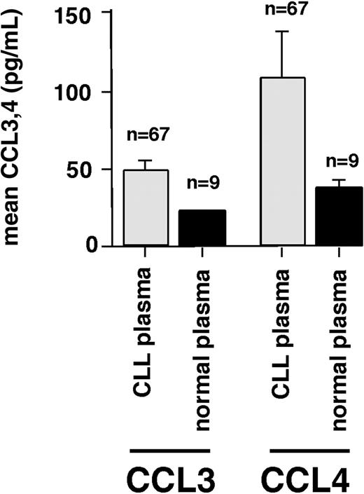 Figure 8. CCL3 and CCL4 protein levels in blood plasma from CLL patients and healthy volunteers. This bar diagram displays the mean (± SEM) concentrations of CCL3 and CCL4 in 67 plasma samples from CLL patients and normal donors (n = 9), as displayed on the horizontal axis. CLL plasma displayed higher levels of both CCL 3 and CCL4 compared with normal blood plasma, suggesting that secretion of these chemokines by CLL cells occurs in vivo.