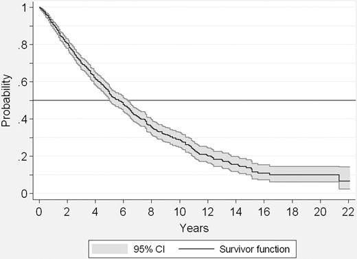 Figure 1. Actuarial survival curve of the overall series.