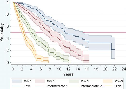 Figure 2. Actuarial survival curves of the 4 risk groups of patients according to the new PMF prognostic system.