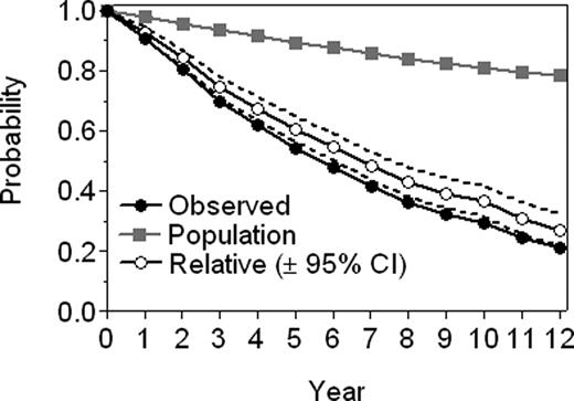 Figure 3. Relative survival of the series compared with that of the general population.