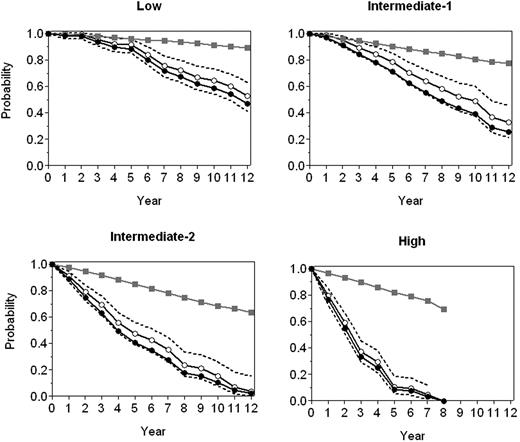 Figure 4. Relative survival of the 4 risk groups compared with that of the general population. Expected survival (□), observed survival (●), and relative survival (○) with 95% CI.
